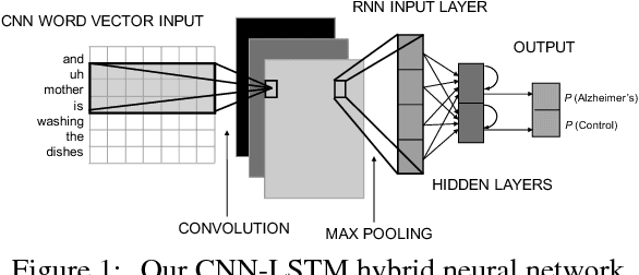 Figure 1 for Detecting Linguistic Characteristics of Alzheimer's Dementia by Interpreting Neural Models