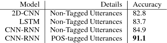 Figure 2 for Detecting Linguistic Characteristics of Alzheimer's Dementia by Interpreting Neural Models