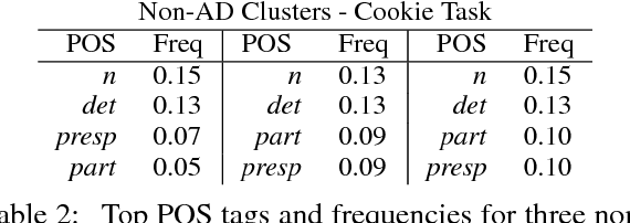 Figure 4 for Detecting Linguistic Characteristics of Alzheimer's Dementia by Interpreting Neural Models