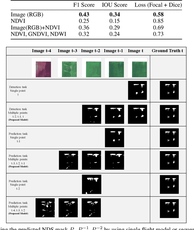 Figure 4 for Detection and Prediction of Nutrient Deficiency Stress using Longitudinal Aerial Imagery