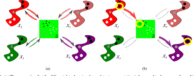 Figure 1 for Multi-Domain Translation by Learning Uncoupled Autoencoders