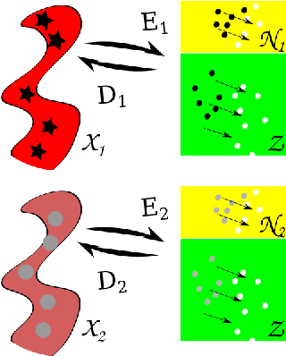 Figure 3 for Multi-Domain Translation by Learning Uncoupled Autoencoders