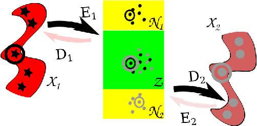 Figure 4 for Multi-Domain Translation by Learning Uncoupled Autoencoders