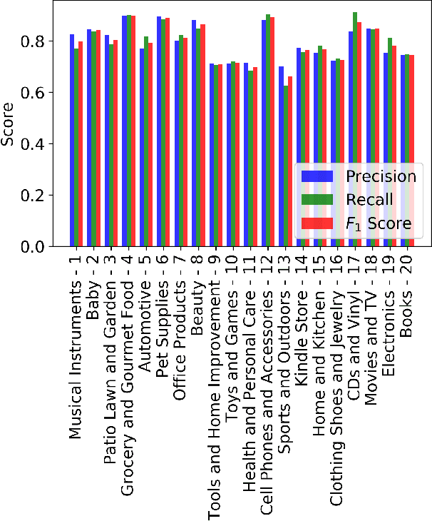 Figure 2 for Transfer Learning Robustness in Multi-Class Categorization by Fine-Tuning Pre-Trained Contextualized Language Models