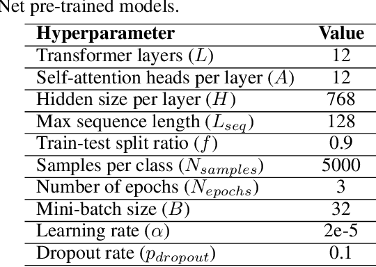 Figure 3 for Transfer Learning Robustness in Multi-Class Categorization by Fine-Tuning Pre-Trained Contextualized Language Models