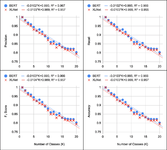 Figure 4 for Transfer Learning Robustness in Multi-Class Categorization by Fine-Tuning Pre-Trained Contextualized Language Models
