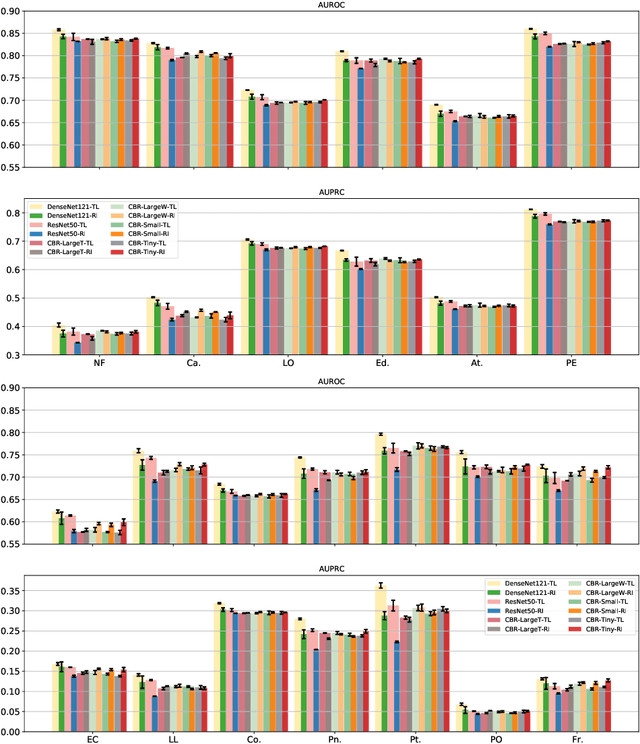 Figure 3 for Rethink Transfer Learning in Medical Image Classification