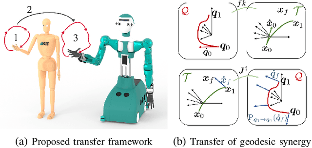 Figure 3 for A Riemannian Take on Human Motion Analysis and Retargeting