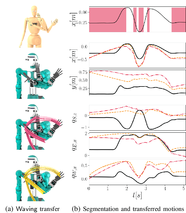 Figure 4 for A Riemannian Take on Human Motion Analysis and Retargeting