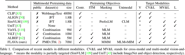 Figure 2 for FLAVA: A Foundational Language And Vision Alignment Model