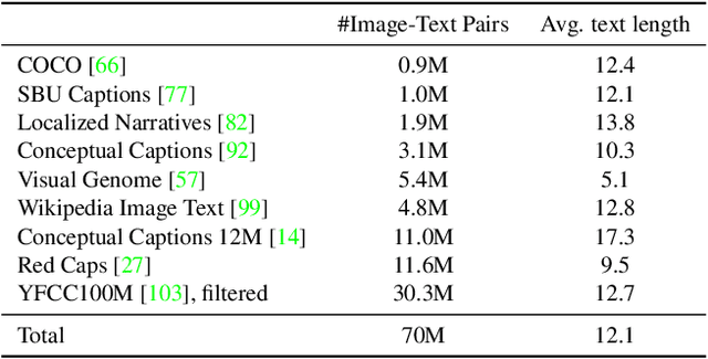 Figure 4 for FLAVA: A Foundational Language And Vision Alignment Model