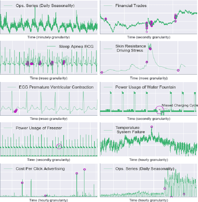 Figure 4 for On the Runtime-Efficacy Trade-off of Anomaly Detection Techniques for Real-Time Streaming Data