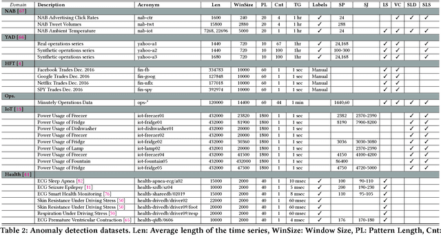 Figure 3 for On the Runtime-Efficacy Trade-off of Anomaly Detection Techniques for Real-Time Streaming Data