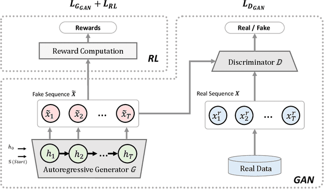 Figure 2 for OptiGAN: Generative Adversarial Networks for Goal Optimized Sequence Generation