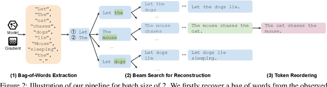 Figure 3 for Recovering Private Text in Federated Learning of Language Models
