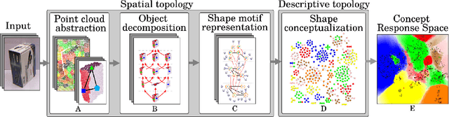 Figure 1 for Unsupervised Learning of Shape Concepts - From Real-World Objects to Mental Simulation