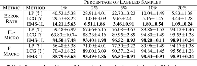 Figure 2 for Beyond Supervised Classification: Extreme Minimal Supervision with the Graph 1-Laplacian