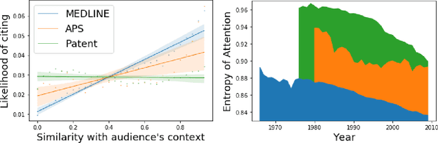 Figure 3 for Science and Technology Advance through Surprise