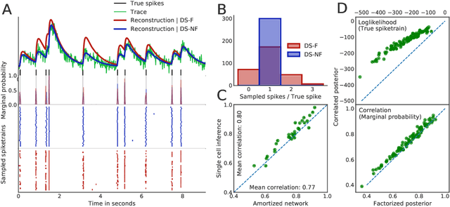 Figure 3 for Fast amortized inference of neural activity from calcium imaging data with variational autoencoders