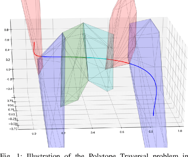 Figure 1 for Convex strategies for trajectory optimisation: application to the Polytope Traversal Problem