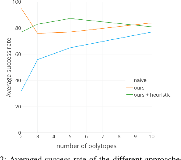 Figure 2 for Convex strategies for trajectory optimisation: application to the Polytope Traversal Problem