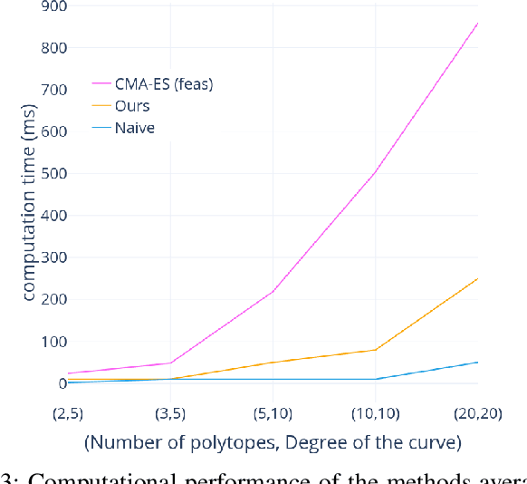 Figure 3 for Convex strategies for trajectory optimisation: application to the Polytope Traversal Problem