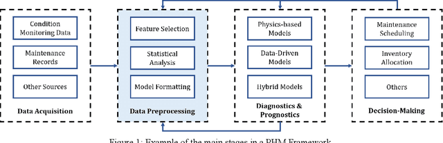 Figure 1 for Big Machinery Data Preprocessing Methodology for Data-Driven Models in Prognostics and Health Management