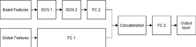 Figure 1 for Using Graph Convolutional Networks and TD($λ$) to play the game of Risk