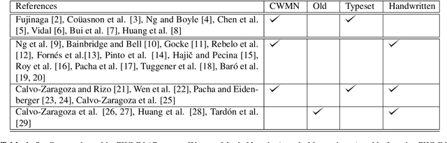 Figure 1 for Optical Music Recognition: State of the Art and Major Challenges