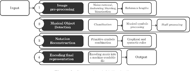 Figure 3 for Optical Music Recognition: State of the Art and Major Challenges