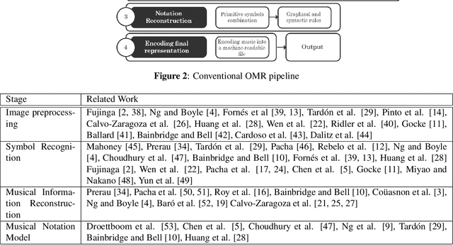 Figure 4 for Optical Music Recognition: State of the Art and Major Challenges