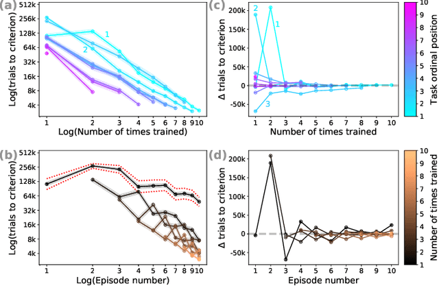 Figure 4 for Sequential mastery of multiple tasks: Networks naturally learn to learn