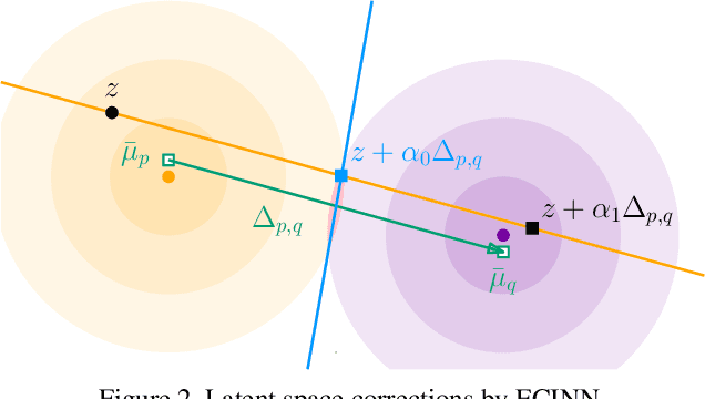 Figure 3 for ECINN: Efficient Counterfactuals from Invertible Neural Networks