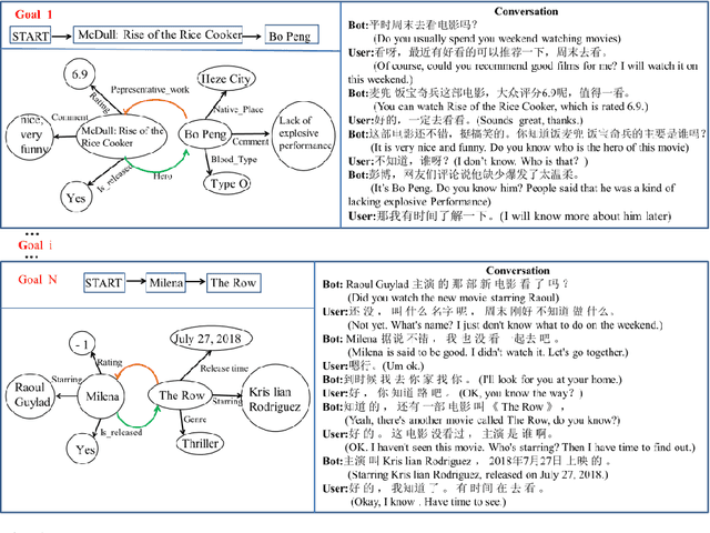 Figure 1 for Knowledge-graph based Proactive Dialogue Generation with Improved Meta-Learning
