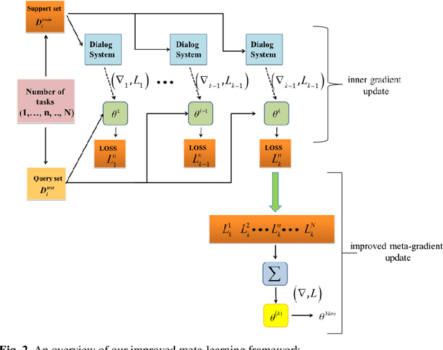 Figure 3 for Knowledge-graph based Proactive Dialogue Generation with Improved Meta-Learning
