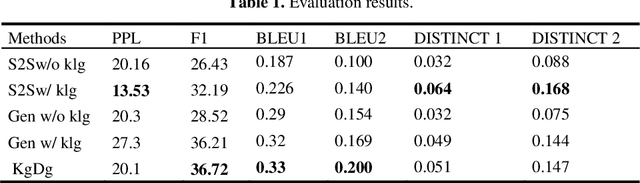 Figure 2 for Knowledge-graph based Proactive Dialogue Generation with Improved Meta-Learning