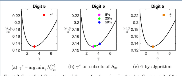 Figure 3 for $L^γ$-PageRank for Semi-Supervised Learning