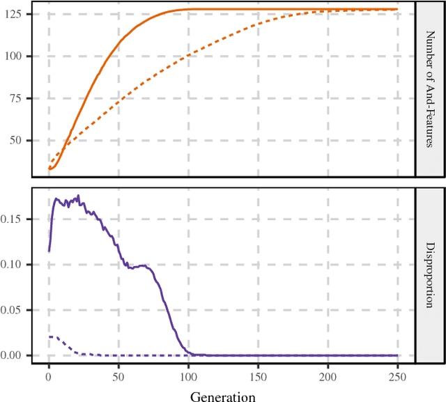 Figure 4 for Feature learning in feature-sample networks using multi-objective optimization