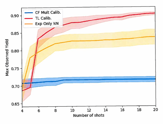 Figure 2 for Transfer learning driven design optimization for inertial confinement fusion