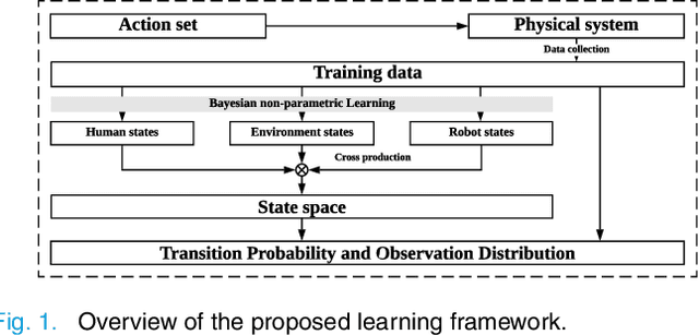 Figure 1 for Vector Autoregressive POMDP Model Learning and Planning for Human-Robot Collaboration