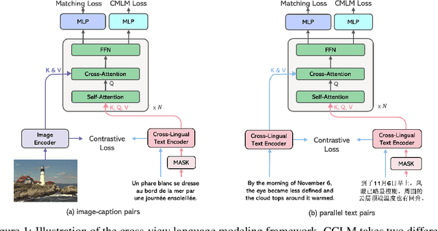 Figure 1 for Cross-View Language Modeling: Towards Unified Cross-Lingual Cross-Modal Pre-training