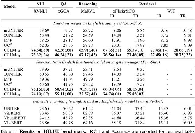 Figure 2 for Cross-View Language Modeling: Towards Unified Cross-Lingual Cross-Modal Pre-training