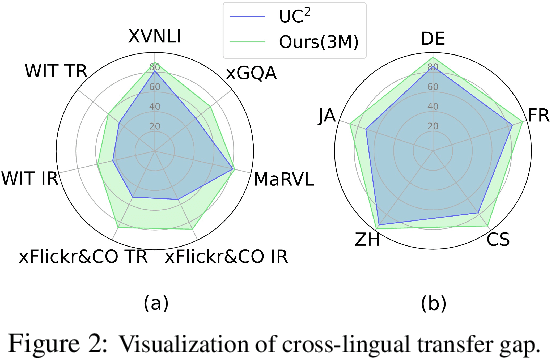Figure 4 for Cross-View Language Modeling: Towards Unified Cross-Lingual Cross-Modal Pre-training