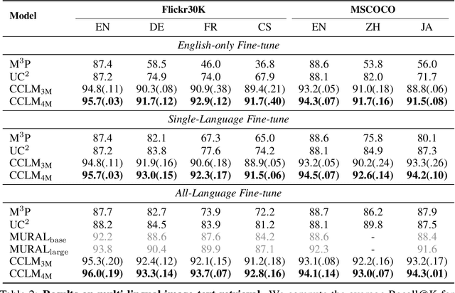 Figure 3 for Cross-View Language Modeling: Towards Unified Cross-Lingual Cross-Modal Pre-training