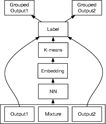 Figure 2 for Divide and Conquer: A Deep CASA Approach to Talker-independent Monaural Speaker Separation