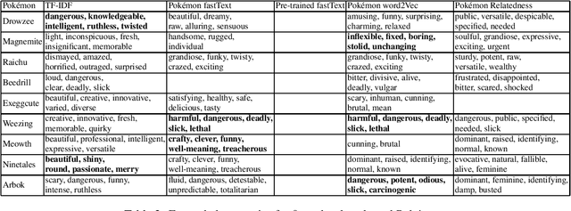 Figure 2 for How Cute is Pikachu? Gathering and Ranking Pokémon Properties from Data with Pokémon Word Embeddings