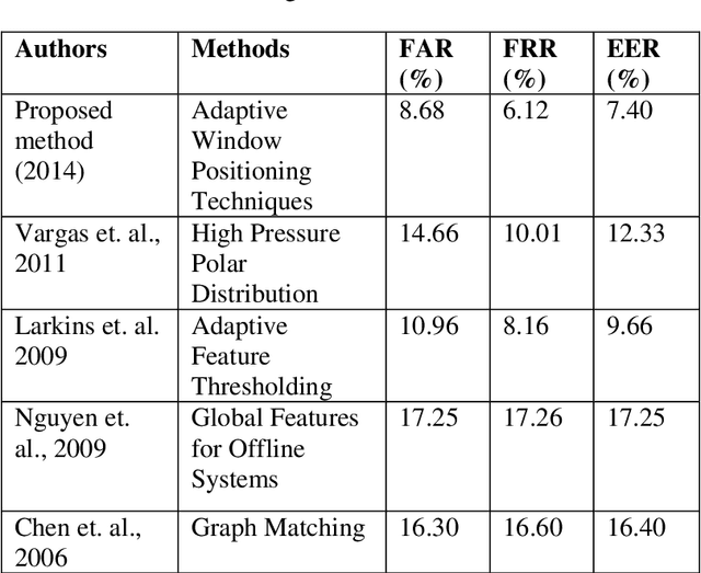 Figure 4 for Offline handwritten signature identification using adaptive window positioning techniques