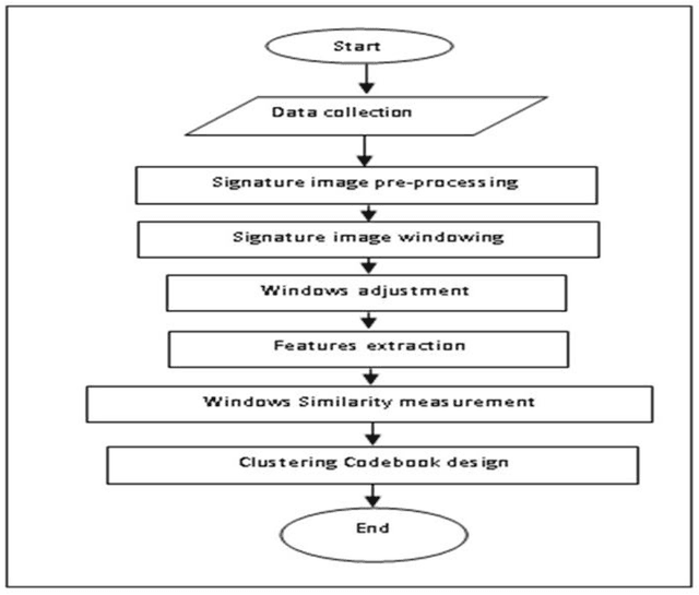 Figure 2 for Offline handwritten signature identification using adaptive window positioning techniques