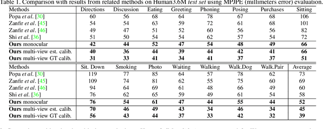 Figure 2 for Consensus-based Optimization for 3D Human Pose Estimation in Camera Coordinates