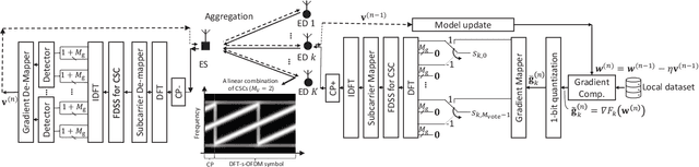 Figure 1 for Chirp-Based Over-the-Air Computation for Long-Range Federated Edge Learning